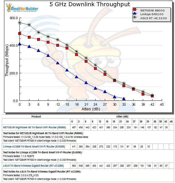 5 GHz Downlink Throughput vs. Attenuation