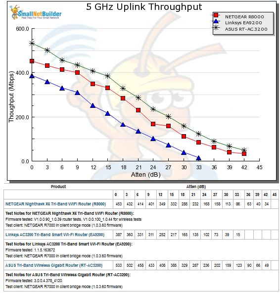 5 GHz Uplink Throughput vs. Attenuation