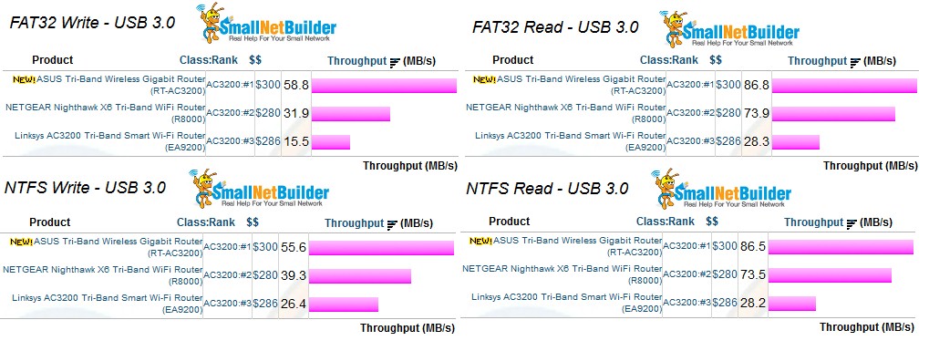 Storage Performance Comparison - USB 3.0