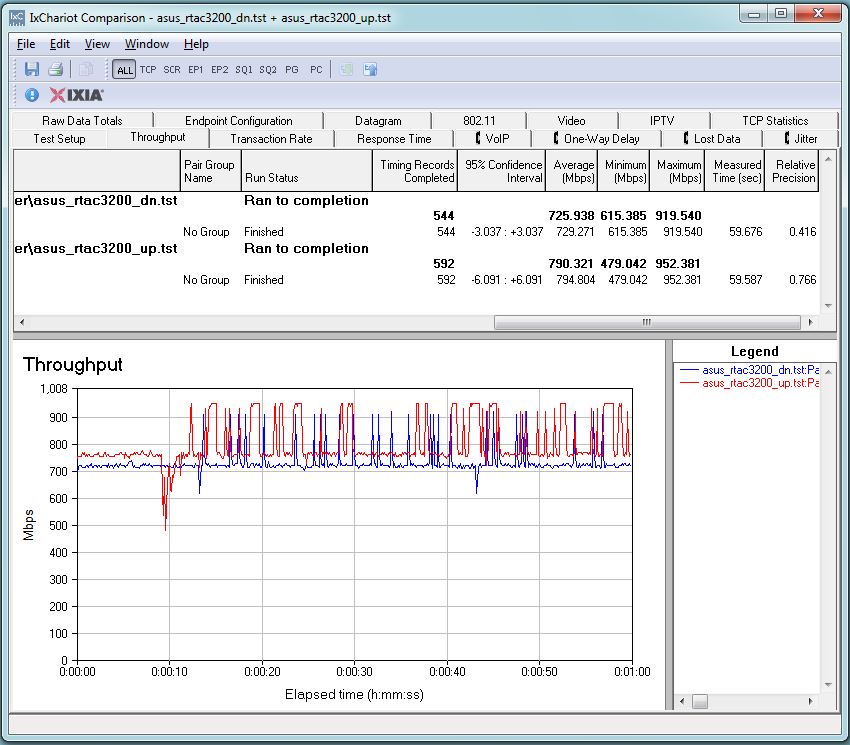 Linksys RT-AC3200 routing throughput unidirectional summary