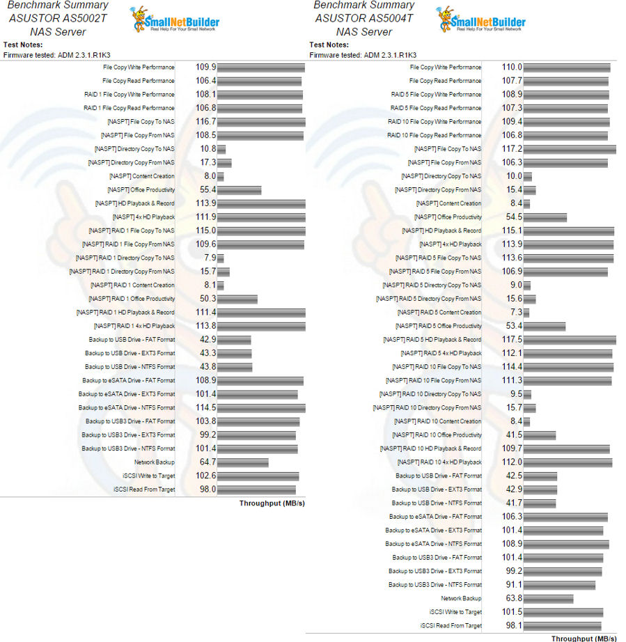 ASUSTOR AS5002T (left) and AS 5004T (right) benchmark summaries