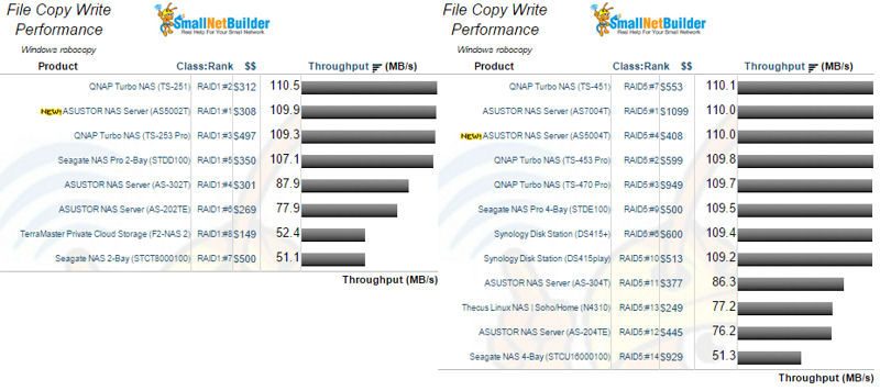 ASUSTOR AS5002T (left) and AS 5004T (right) file copy write performance ranking filter for number of drives and test method