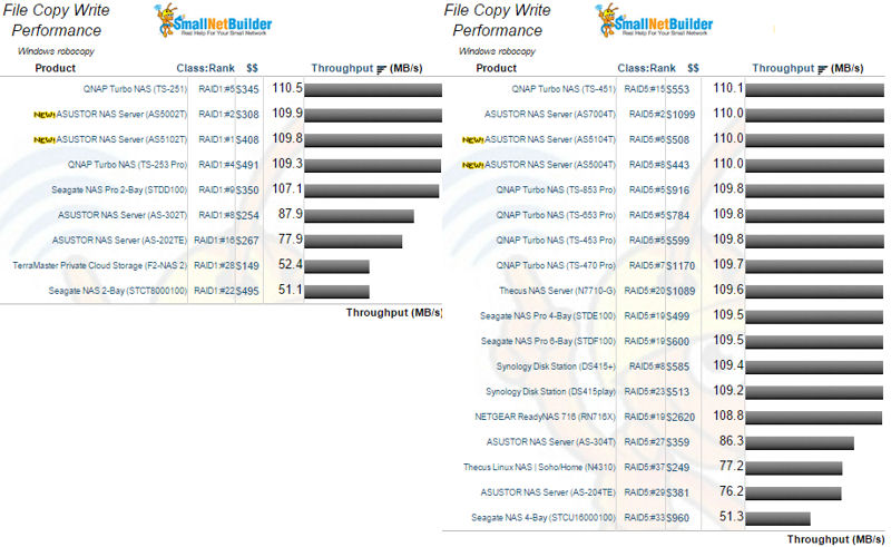 File Copy Write Performance, RAID 1 and 5 products