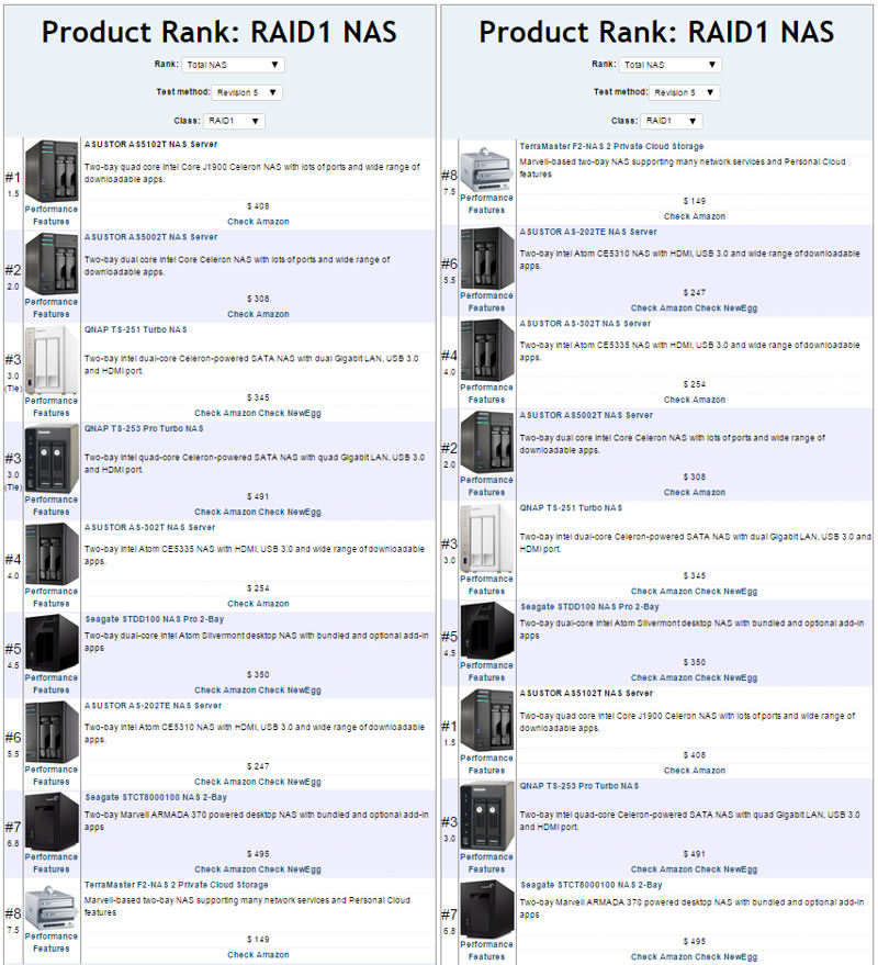 TOTAL RAID 1 NAS Rank for by rank (left) and ascending price(right)