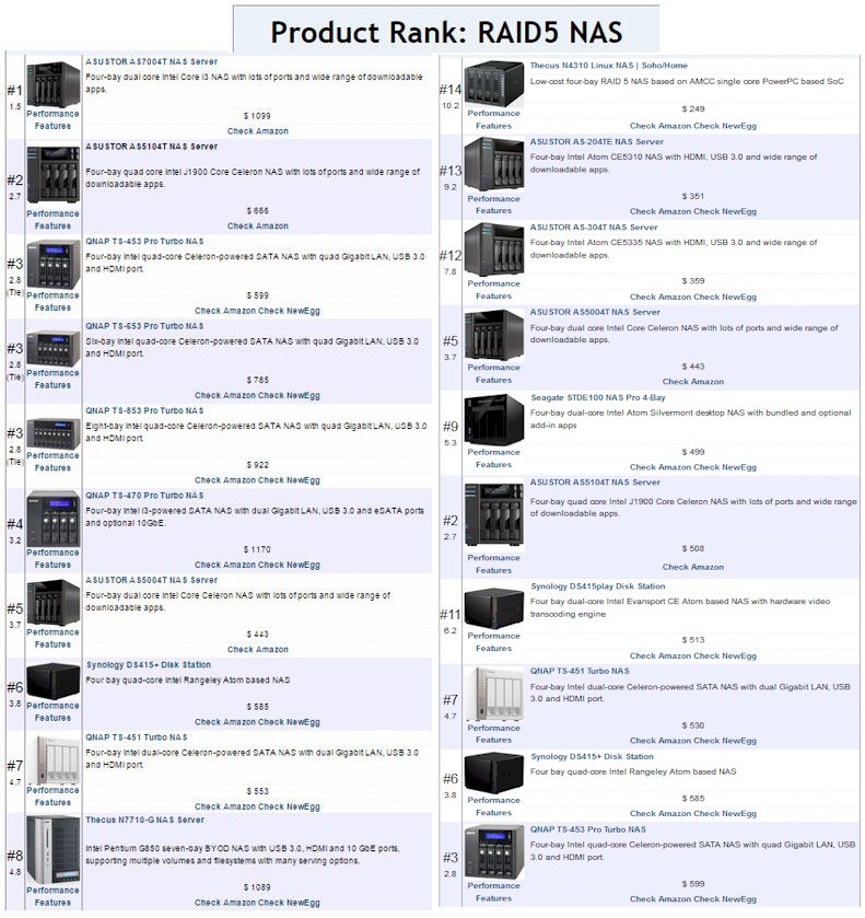 Total RAID 5 NAS Rank for by rank (left) and ascending price(right)