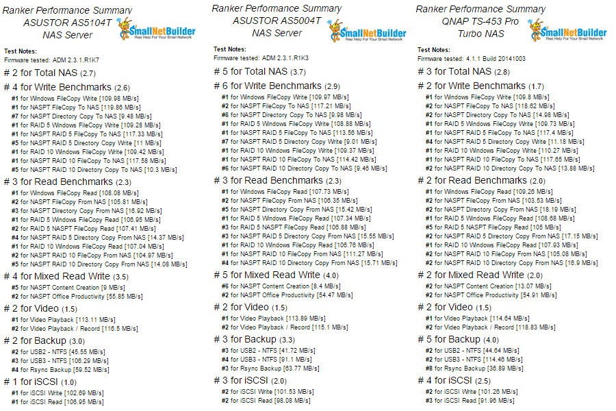 Ranker Performance Summary comparison of the ASUSTOR AS5104T (l), the ASUSTOR AS5004T (c) and the QNAP TS-453 Pro Turbo NAS (r)