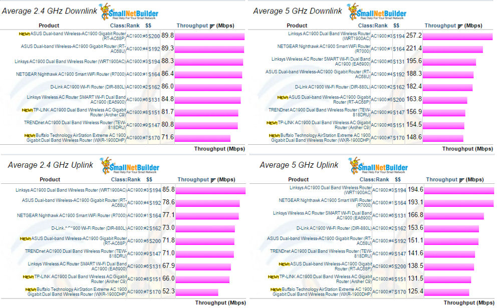 Average Throughput comparison