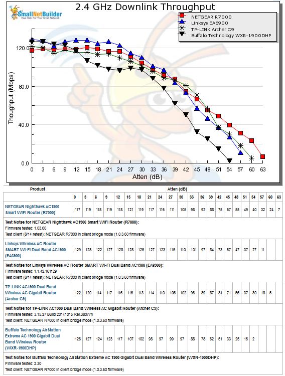 2.4 GHz Downlink Throughput vs. Attenuation