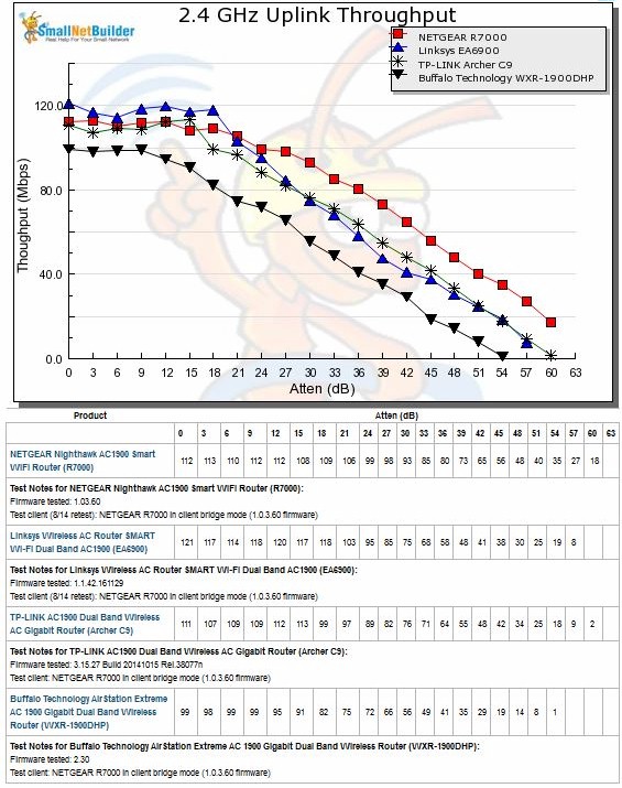 2.4 GHz Uplink Throughput vs. Attenuation