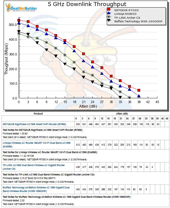 5 GHz Downlink Throughput vs. Attenuation