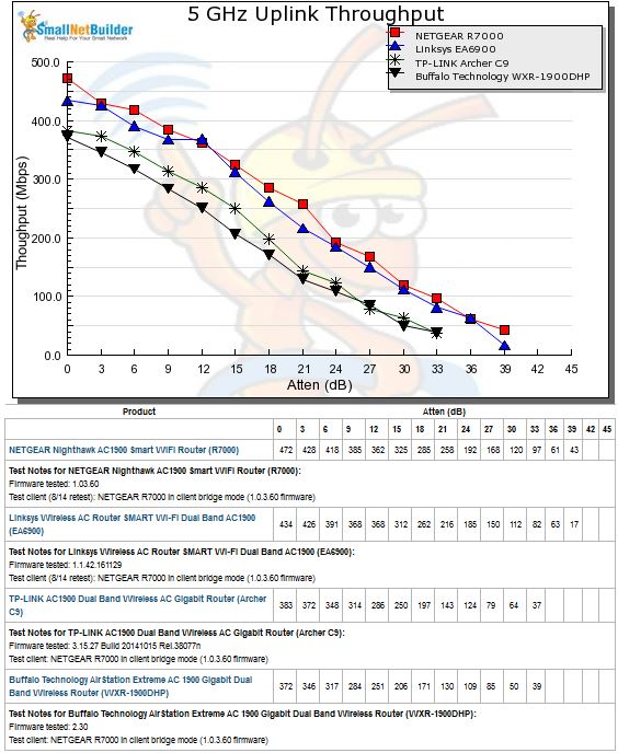 5 GHz Uplink Throughput vs. Attenuation