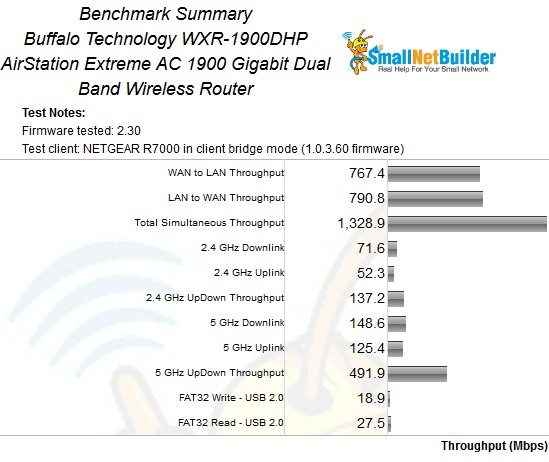 Buffalo WXR-1900DHP Benchmark Summary