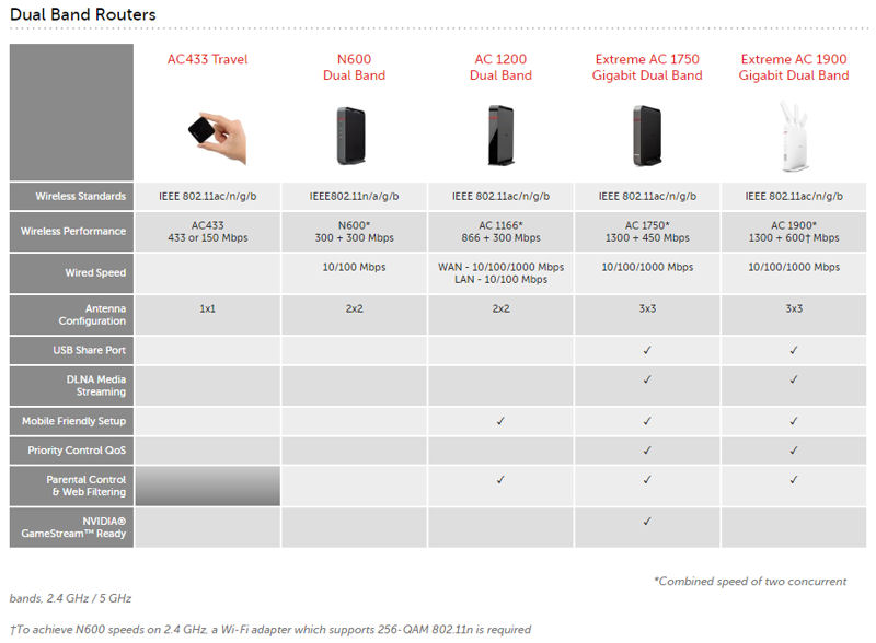 Buffalo dual band router comparison