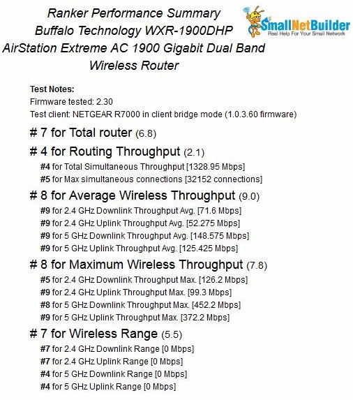 Buffalo WXR-1900DHP Router Ranker Performance Summary