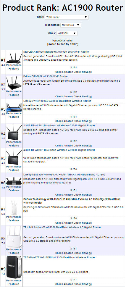 The Buffalo WXR-1900DHP router turned in a disappointing #7 rank