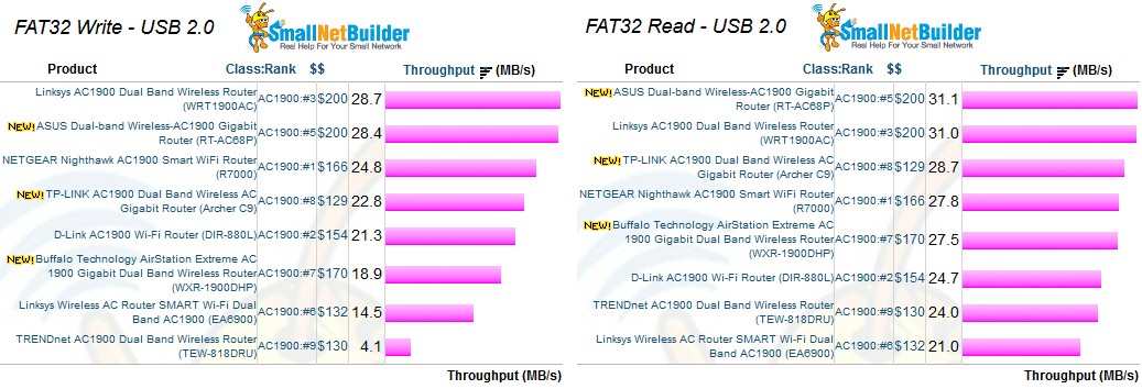 AC1900 class Storage Performance