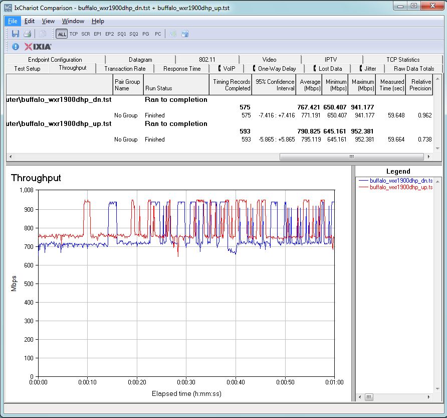 Buffalo WXR-1900DHP unidirectional throughput