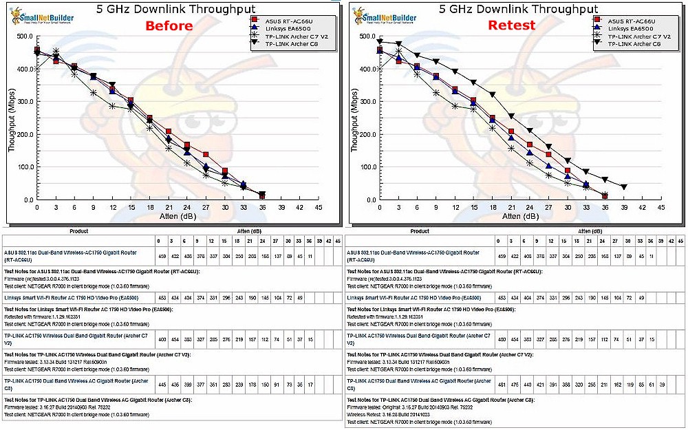 5 GHz downlink throughput vs. attenuation comparison - AC1750