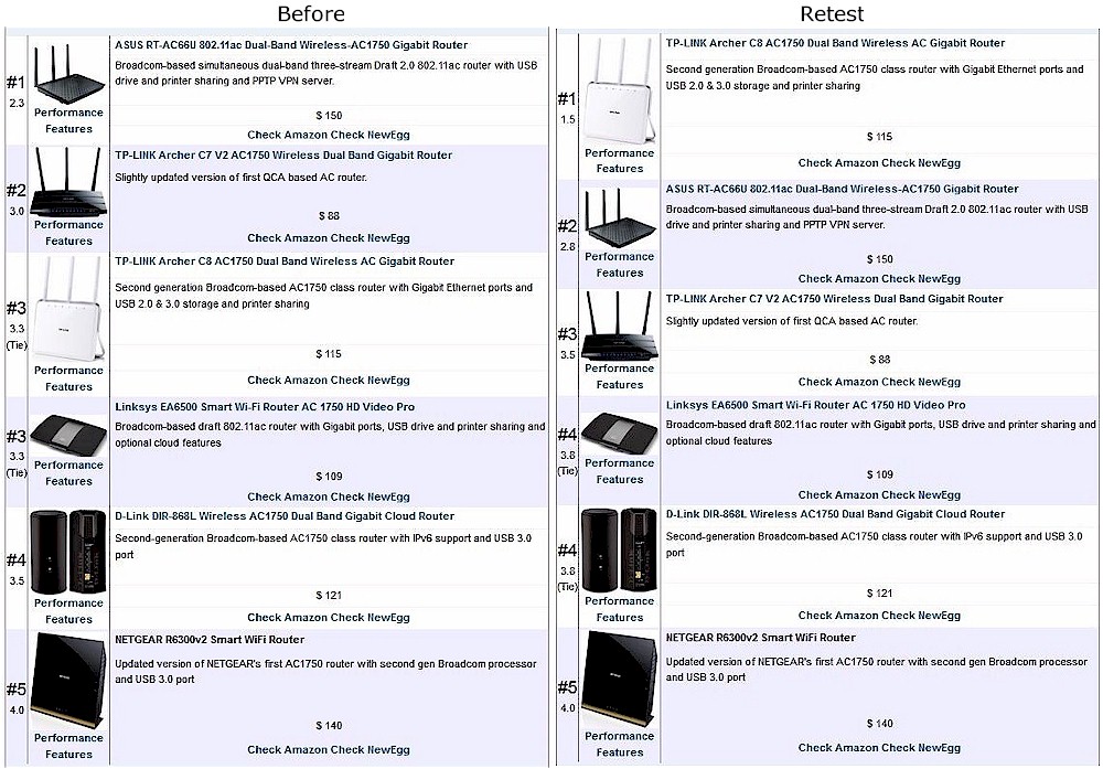 AC1750 Ranking Comparison