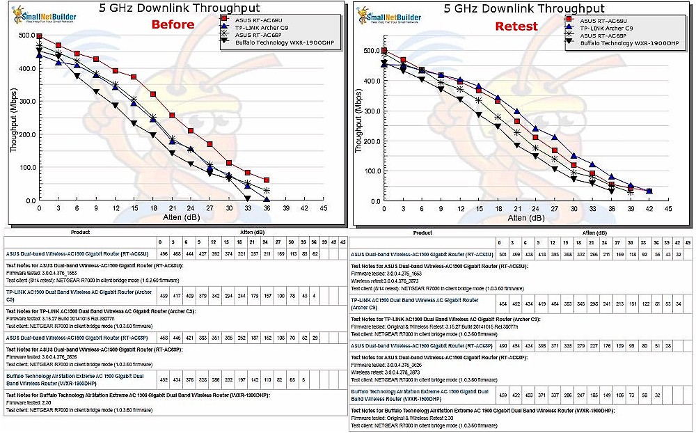 5 GHz downlink throughput vs. attenuation comparison - AC1900