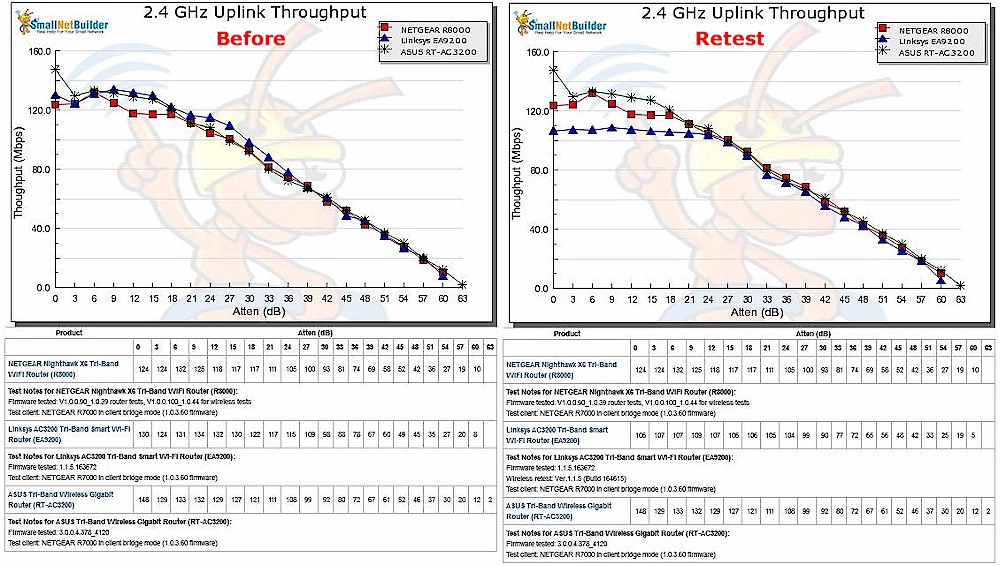 2.4 GHz uplink throughput vs. attenuation comparison - AC3200