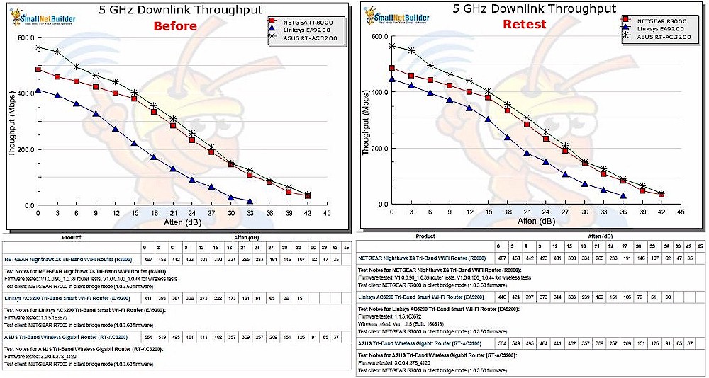 5 GHz downlink throughput vs. attenuation comparison - AC3200