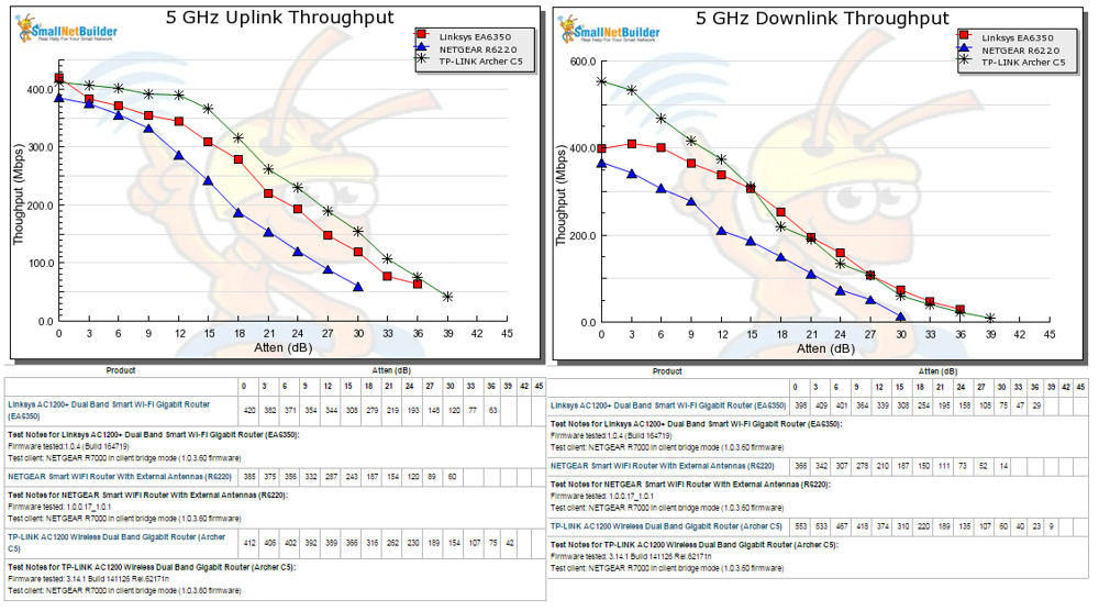 5 GHz Throughput vs. Attenuation