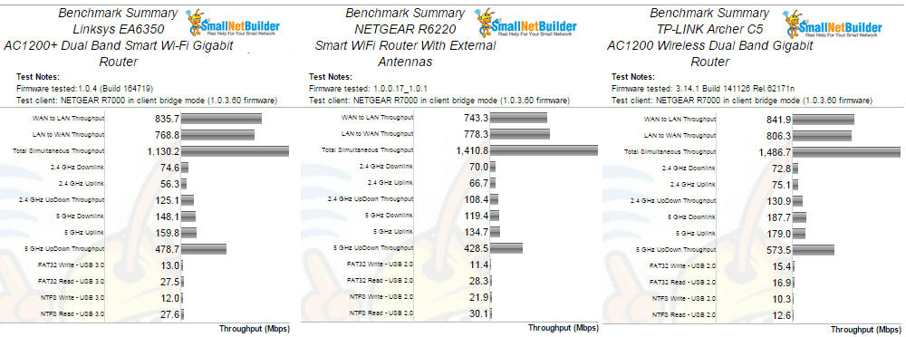 Benchmark Summaries