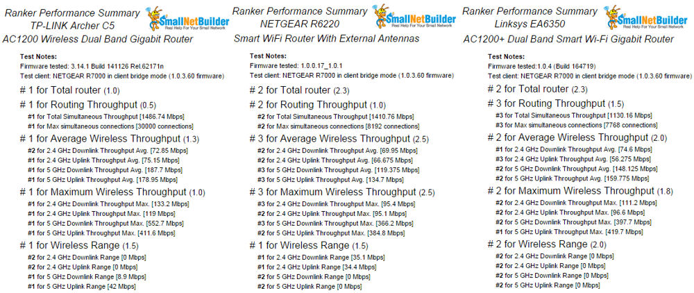 Performance Ranking for Linksys EA6352 (L), NETGEAR R6220 (C) and TP-LINK Archer C5 (R)