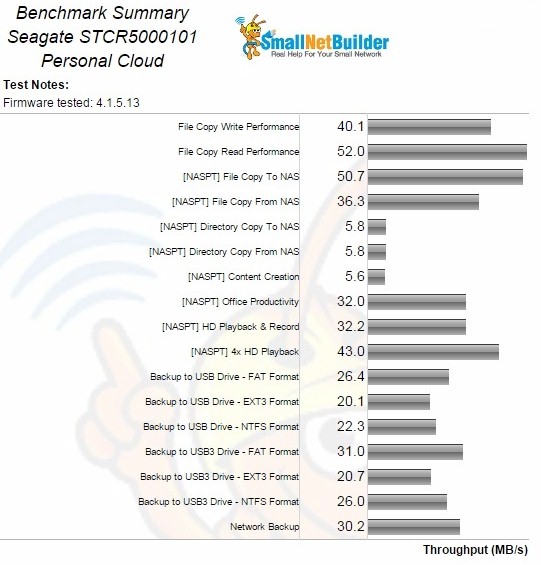 Seagate Personal Cloud Benchmark Summary