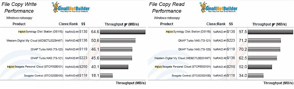Single drive NASes - File Copy Write and File Copy Read Performance