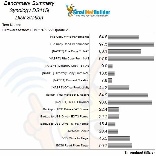 Synology DiskStation DS115j Benchmark Summary