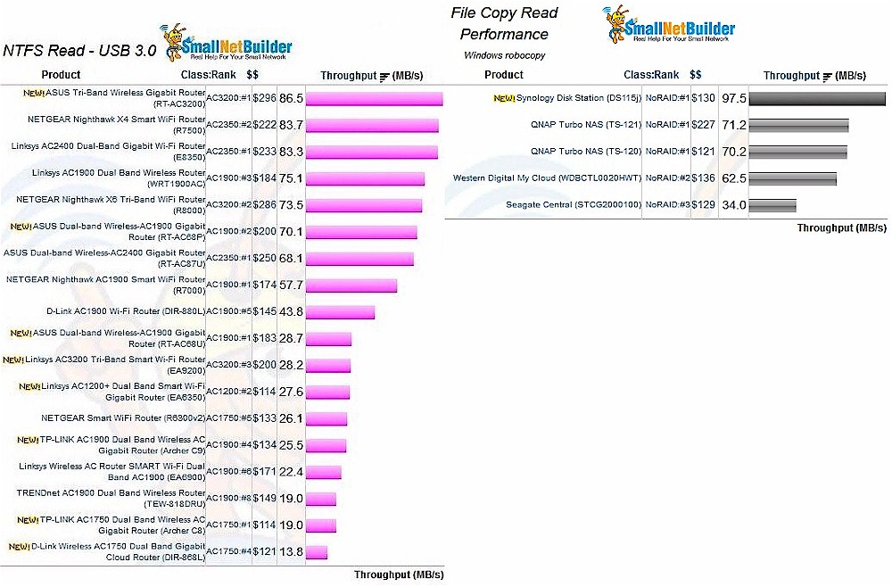 File copy read comparison - routers and single-bay NASes