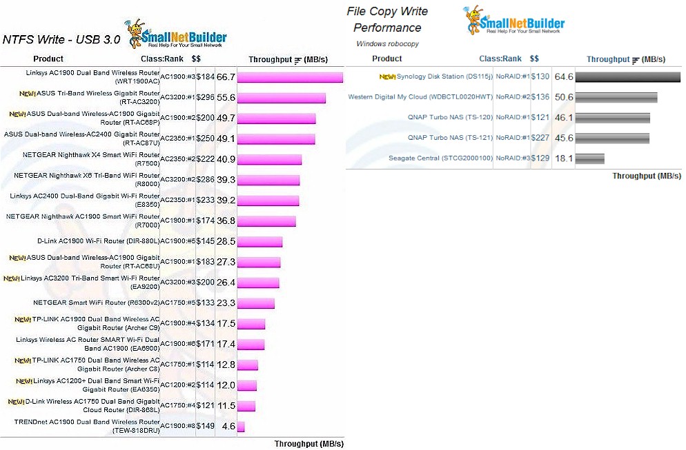 File copy write comparison - routers and single-bay NASes