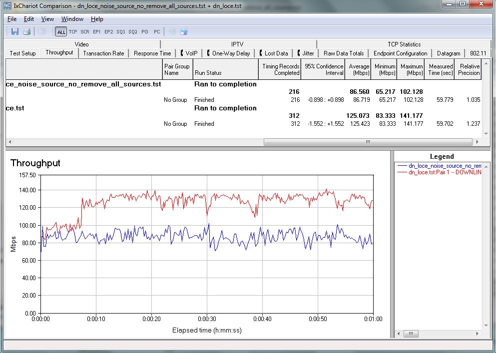 IxChariot Location E downlink compare - multiple noise sources