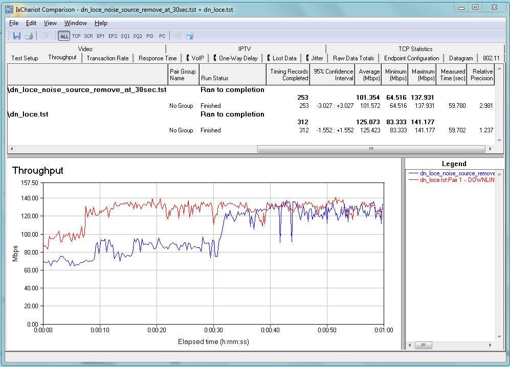 IxChariot Location E downlink compare - Noise source removed @ 30 seconds