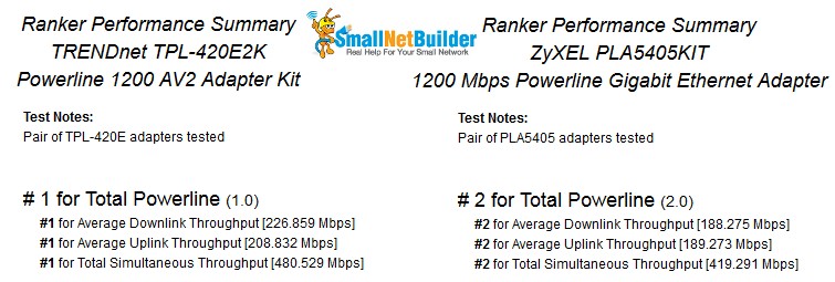 TP-LINK TL-PA4010 Ranker Performance Summary Comparison