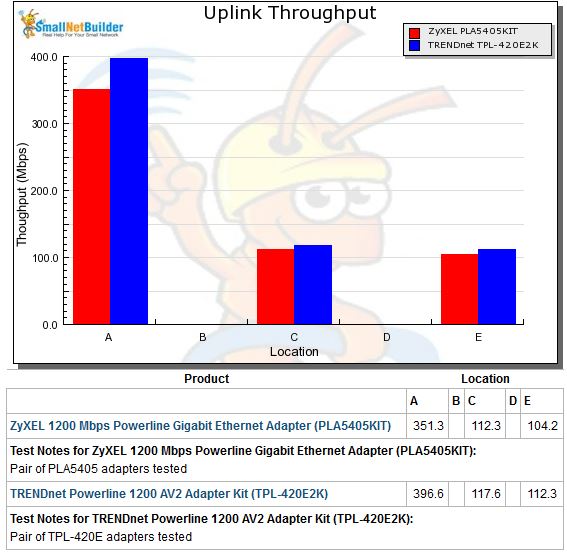 Uplink throughput comparison