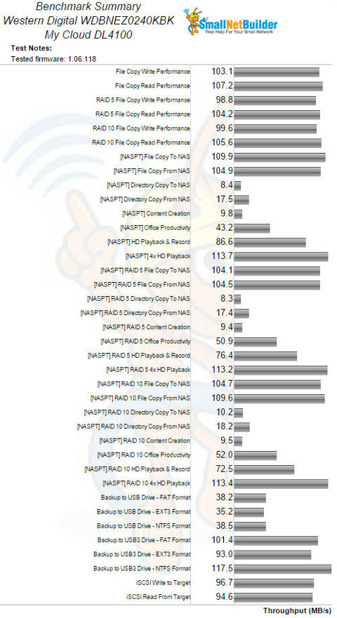 WD My Cloud DL4100 Benchmark Summary