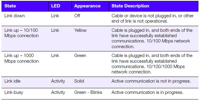 WD My Cloud DL4100 Ethernet LED indicators WD My Cloud DL4100 Ethernet LED indicators