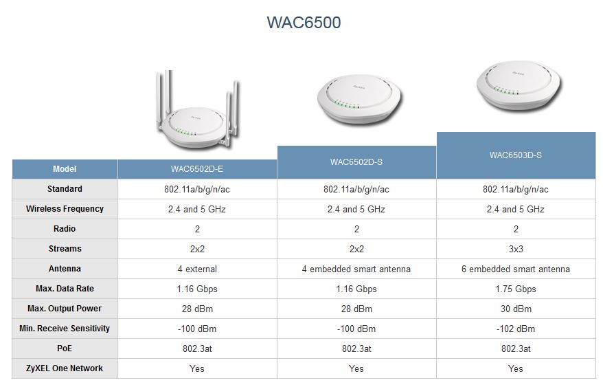 ZyXEL WAC6500 802.11ac access points