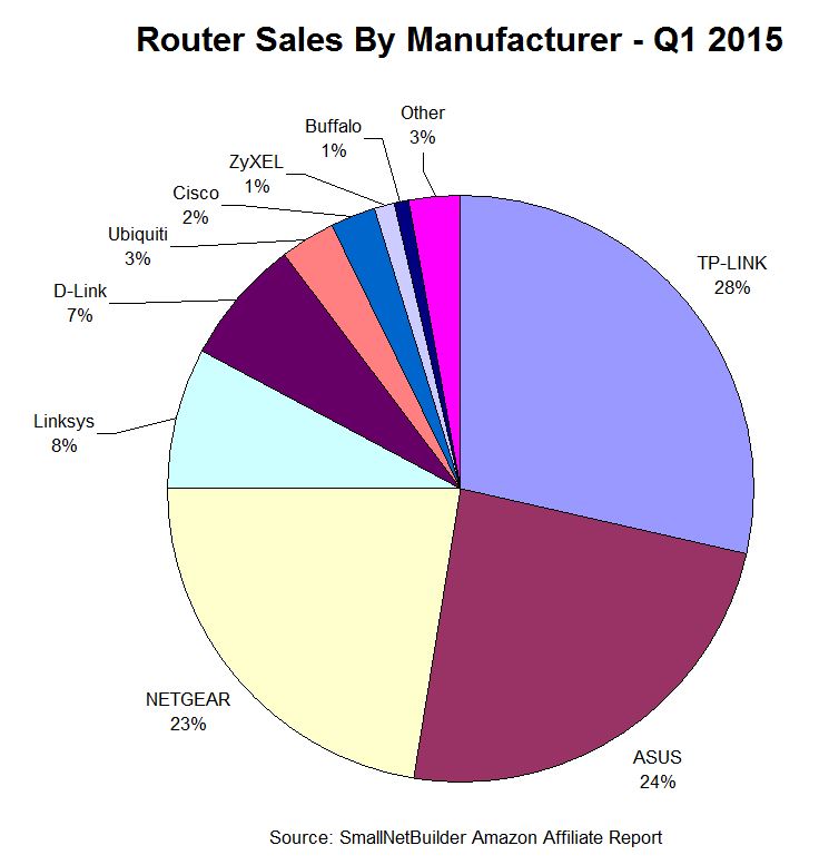 Router Sales By Detailed Class