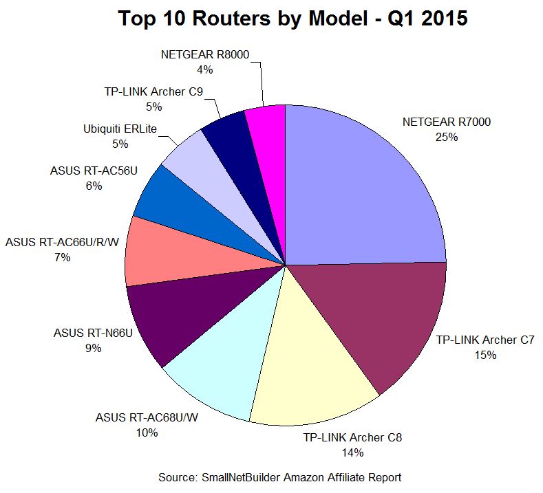 Top 10 Routers by Model