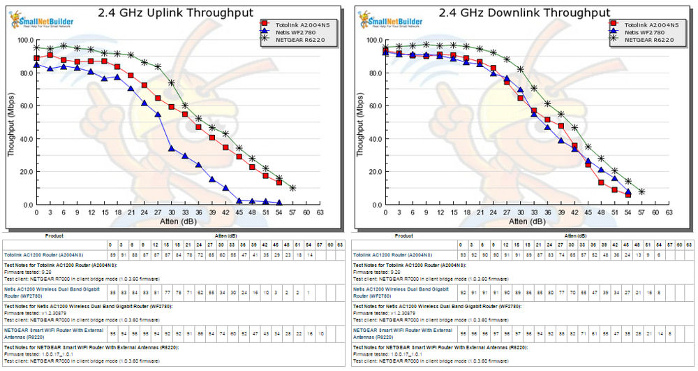 2.4 GHz Uplink and Downlink Throughput vs. Attenuation