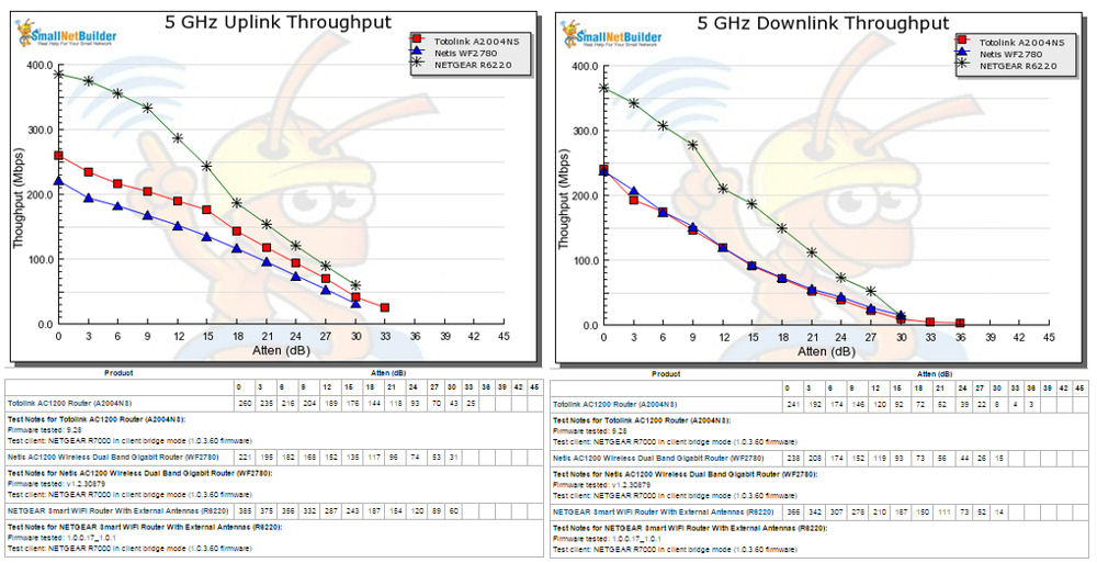 5 GHz Uplink (L) and Downlink (R) Throughput vs. Attenuation