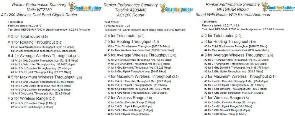 Performance Ranking for Netis WF2780 (L), Totolink A2004NS (C) and NETGEAR R6220 (R)