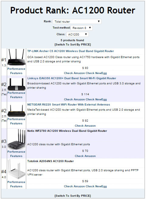 Product Rank for AC1200 class routers using Revision 8 testing