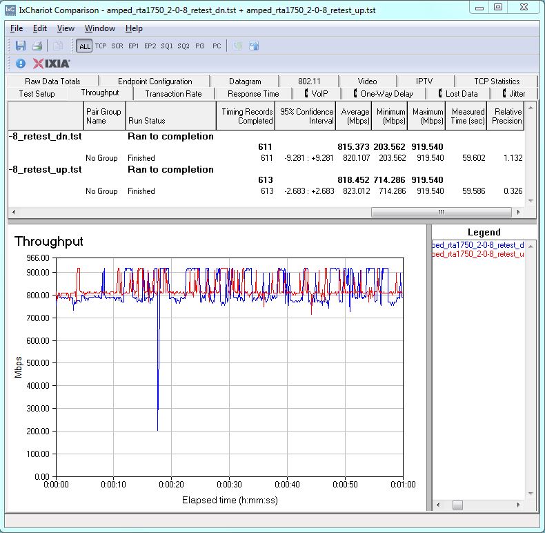 Linksys RTA1750 routing throughput unidirectional summary