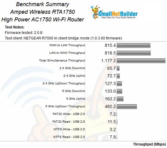 Amped Wireless RTA1750 Benchmark Summary