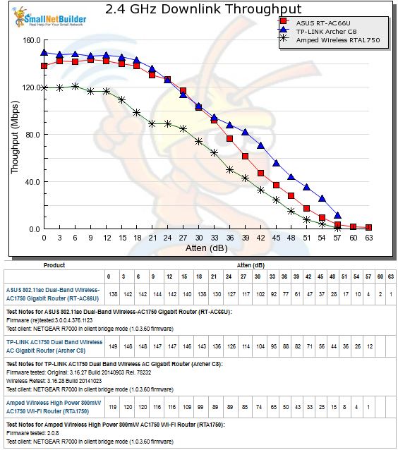 2.4 GHz Downlink Throughput vs. Attenuation